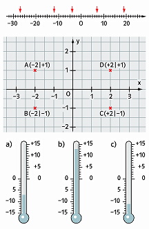 Zahlenstrahl Koordinaten